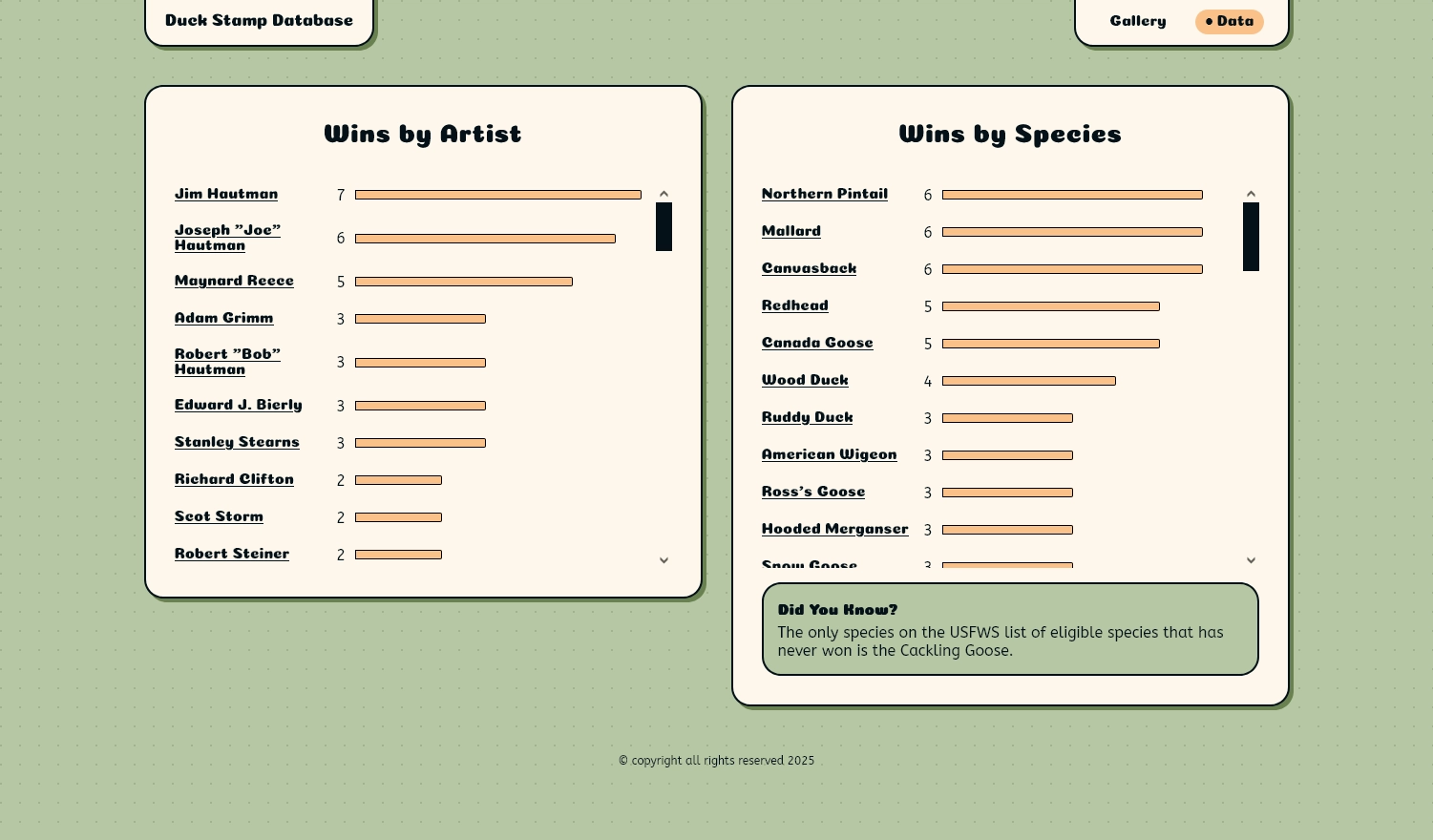 Thumbnail of Duck Stamp Database data page